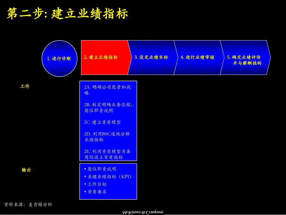 麦肯锡业绩管理 概述与基本框架_第4页