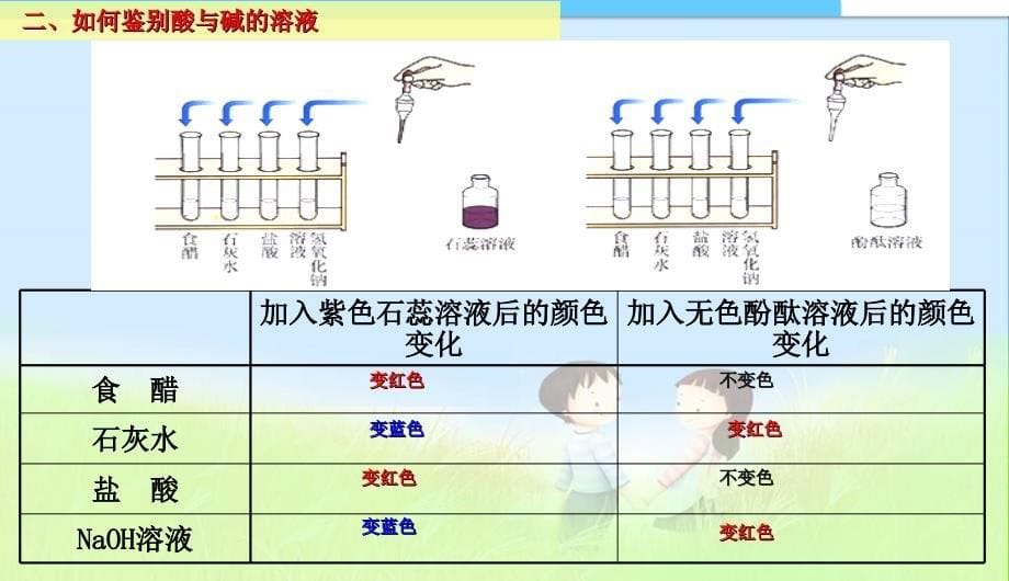 课题1_常见的酸和碱精品中学ppt课件_第5页