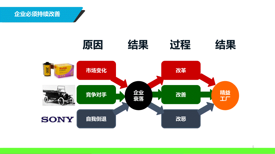 工厂运营ppt课件_第5页