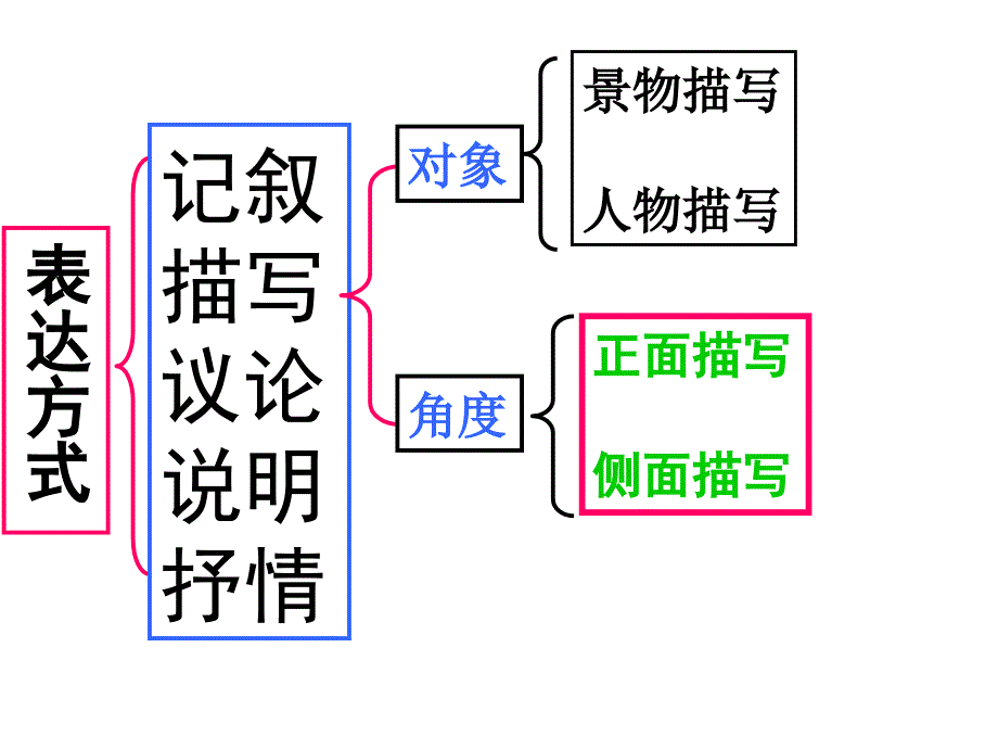 《正面与侧面描写》PPT课件.ppt_第2页