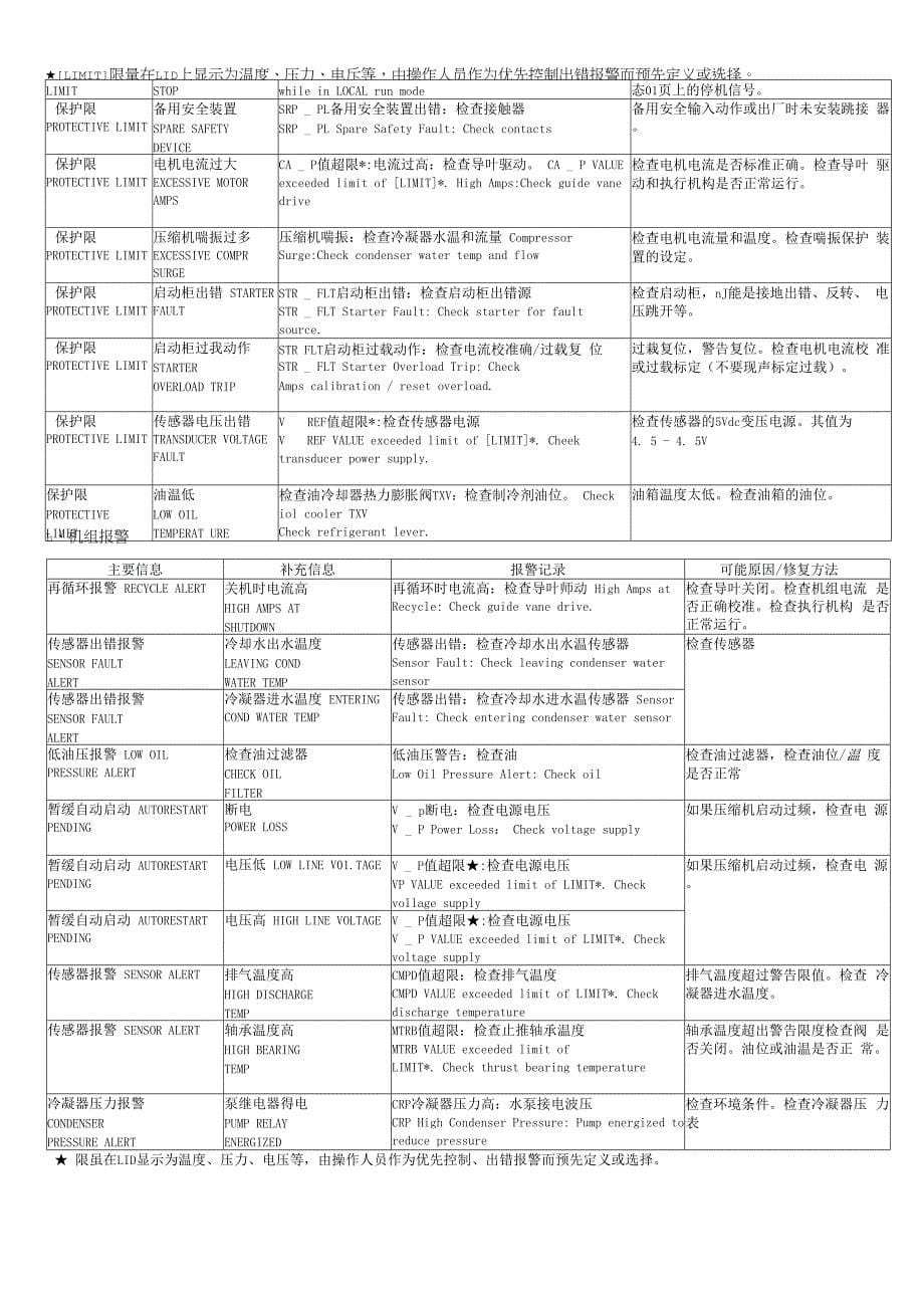 开利19XL冷水机组操作中英文对照和故障信息.docx_第5页