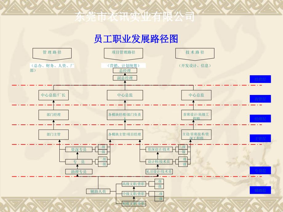 员工晋升通道及晋升办法2_第3页