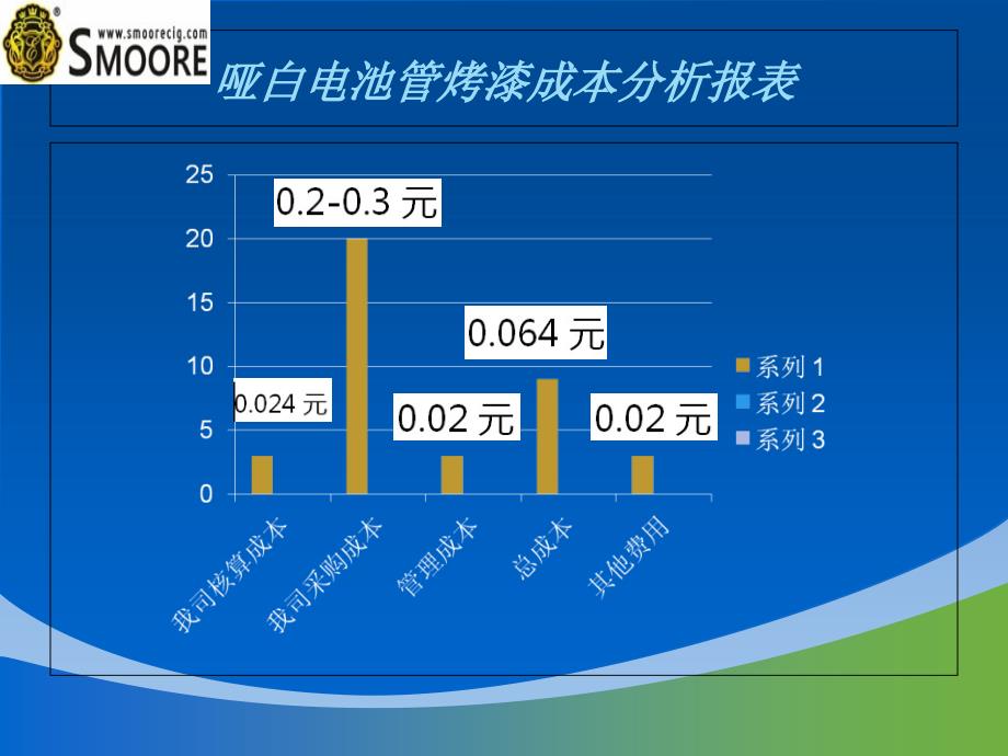 麦克韦尔五金烤漆成本分析模板_第4页