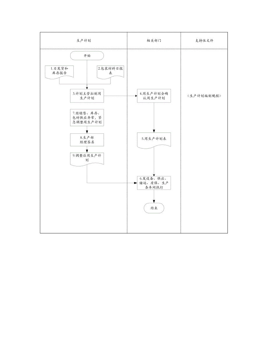 企业周生产综合计划制订标准流程图_第4页