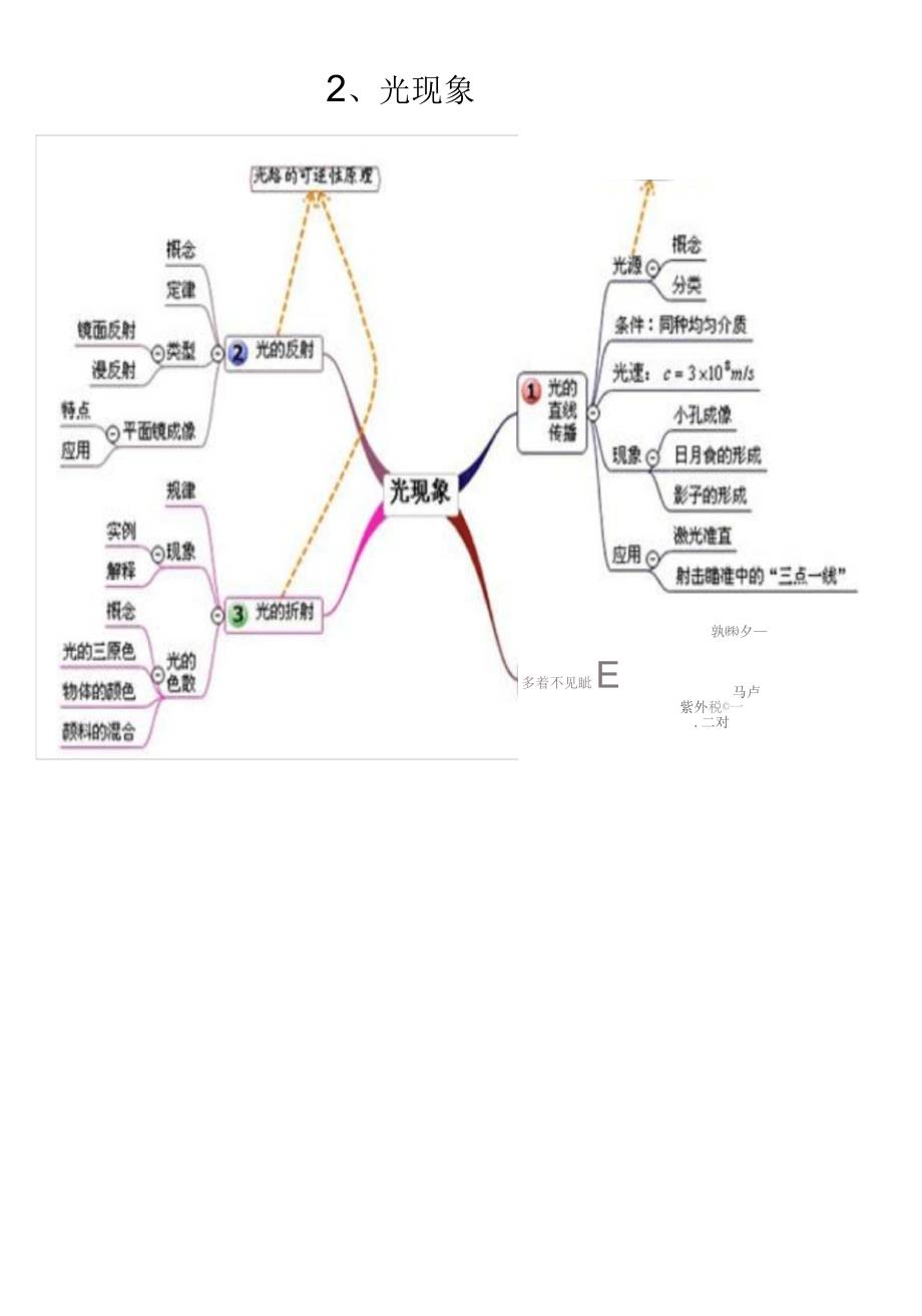 初中物理思维导图_第2页