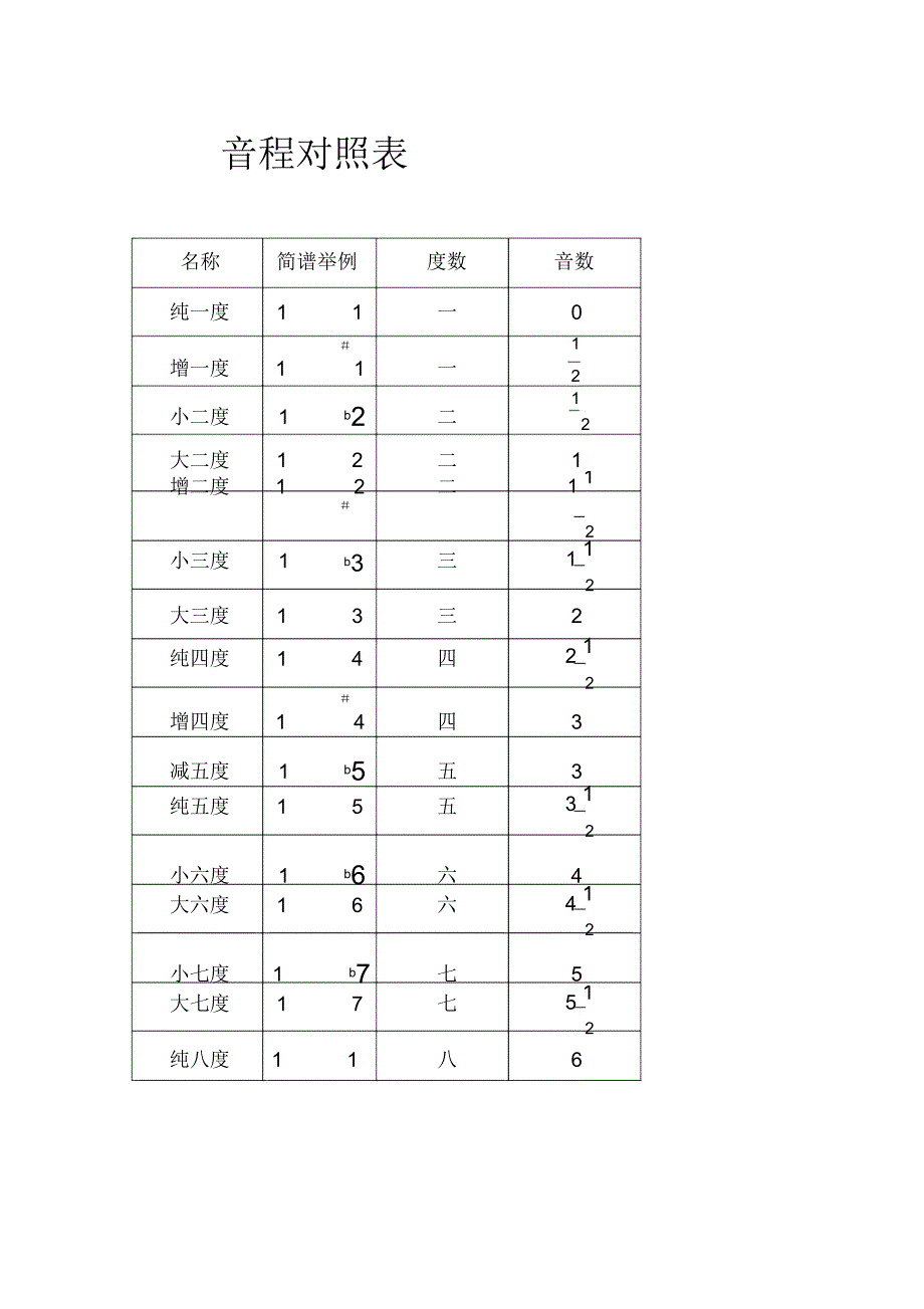 (完整版)音程对照表_第1页