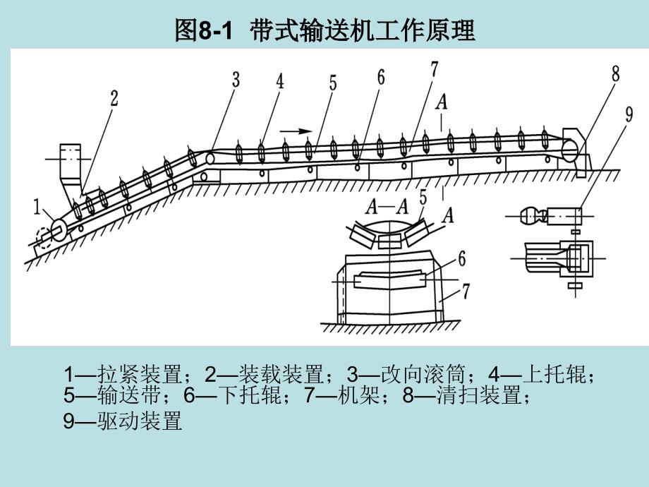 带式输送机课件_第2页