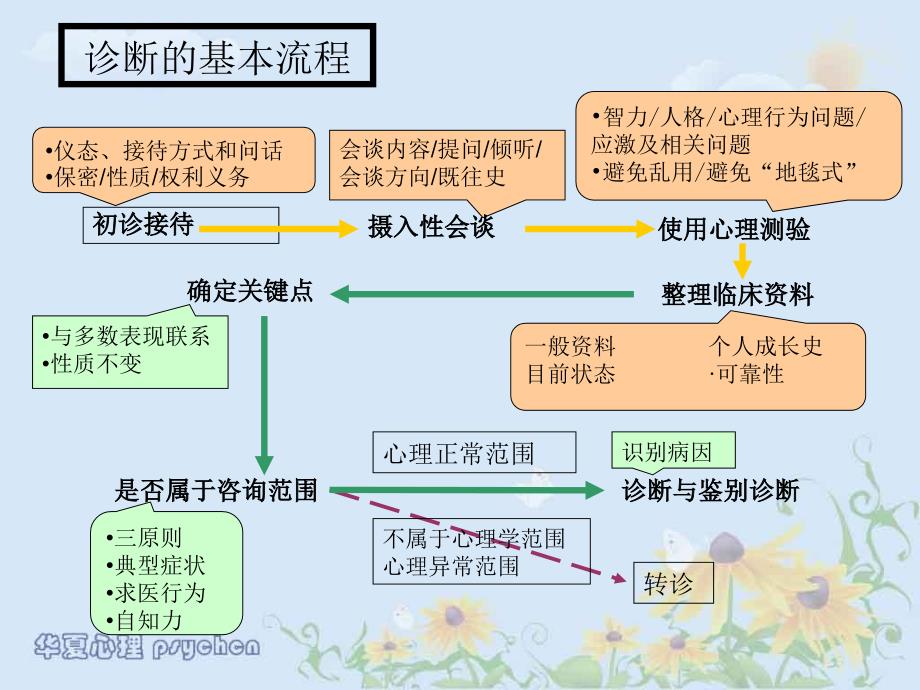 最新心理学诊断的基本流程PPT课件_第2页