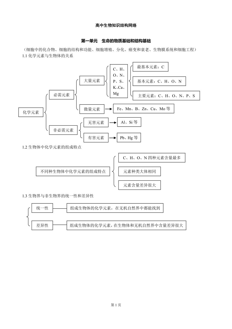 高中生物知识结构网络.doc_第1页