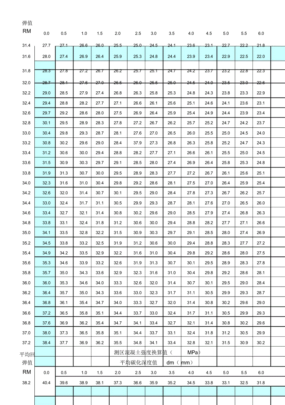 回弹法检测泵送混凝土测区强度换算表_第3页