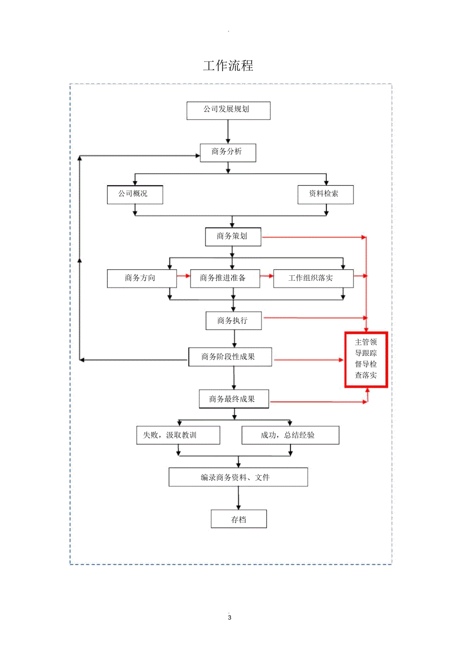 商务工作流程_第3页