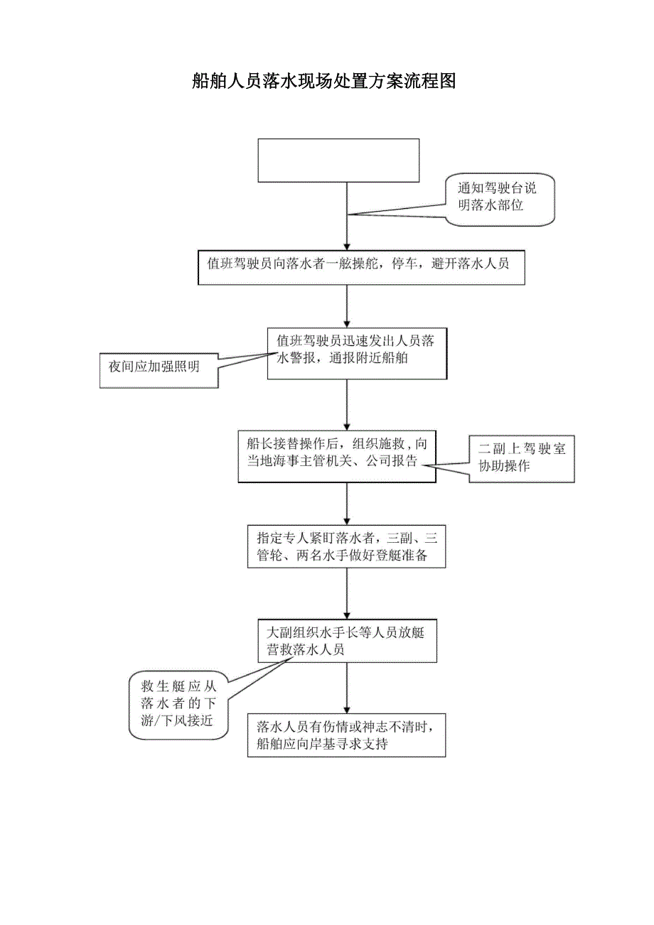 船舶人员落水现场处置方案_第2页