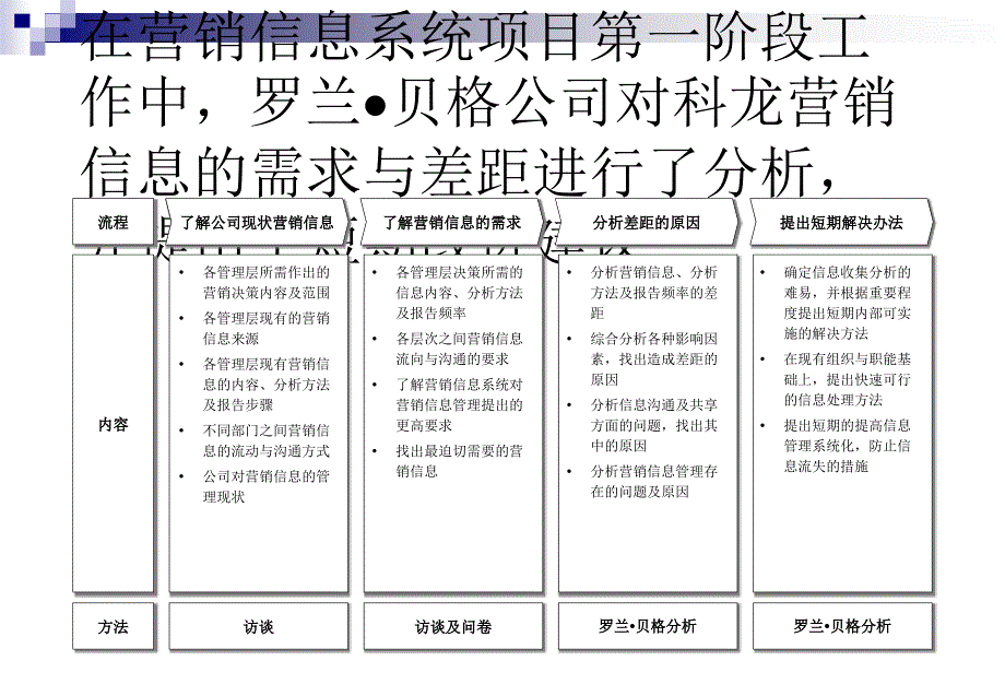 科龙电器营销信息需求分析阶段报告_第4页