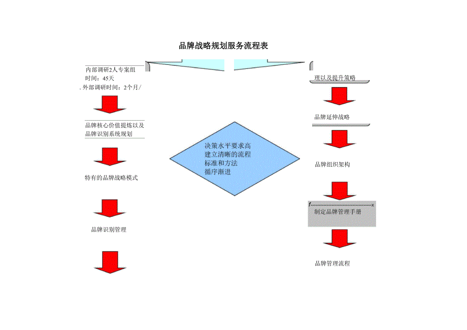 品牌战略规划服务流程表_第1页