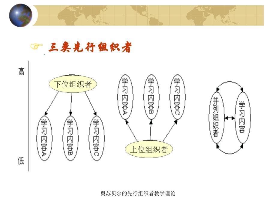 奥苏贝尔的先行组织者教学理论_第5页