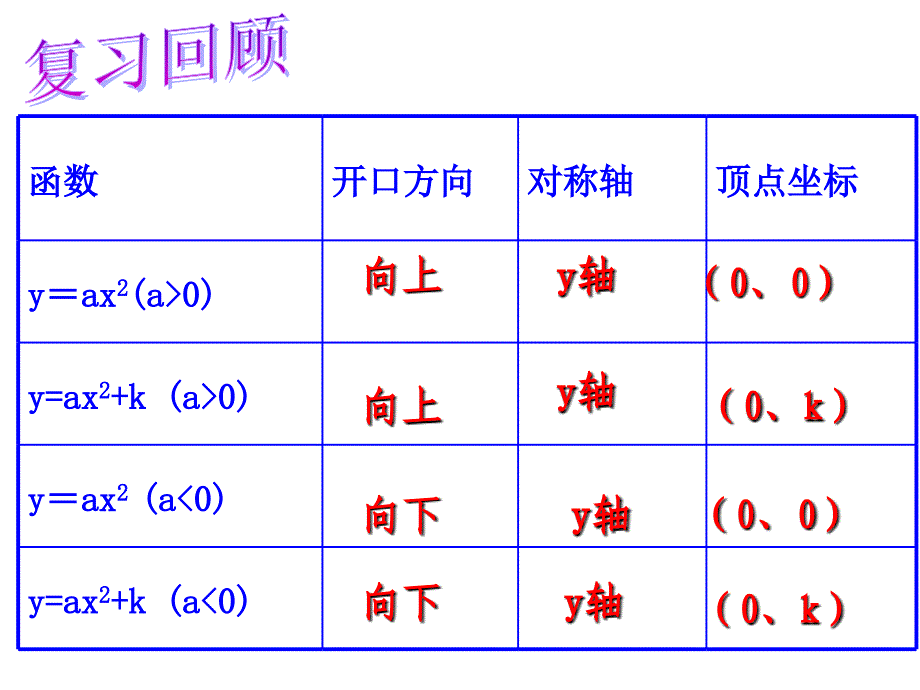 2.3二次函数的性质_第2页