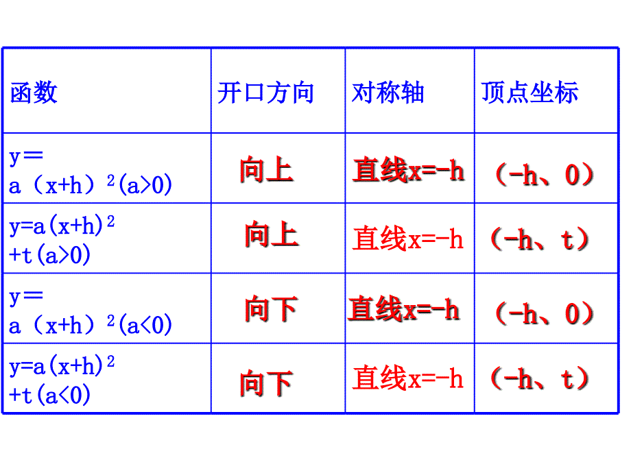 2.3二次函数的性质_第3页