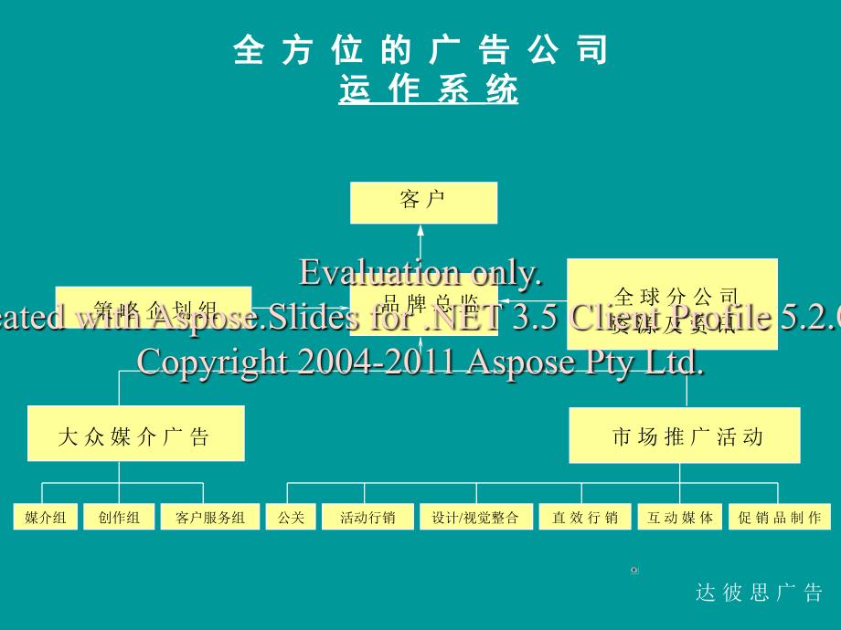 达彼思广告公司户客服务的内部运作流程与运作方法.ppt_第3页