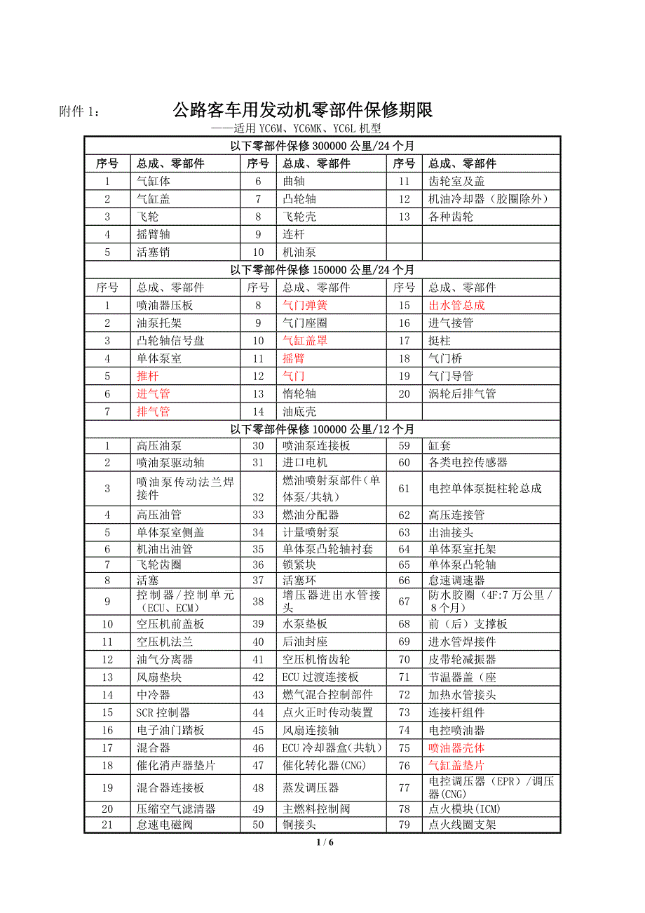 玉柴发动机零部件保修期限(2011年修订)_第1页