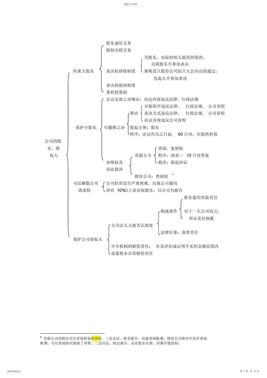 2022年商法知识点结构图_第5页