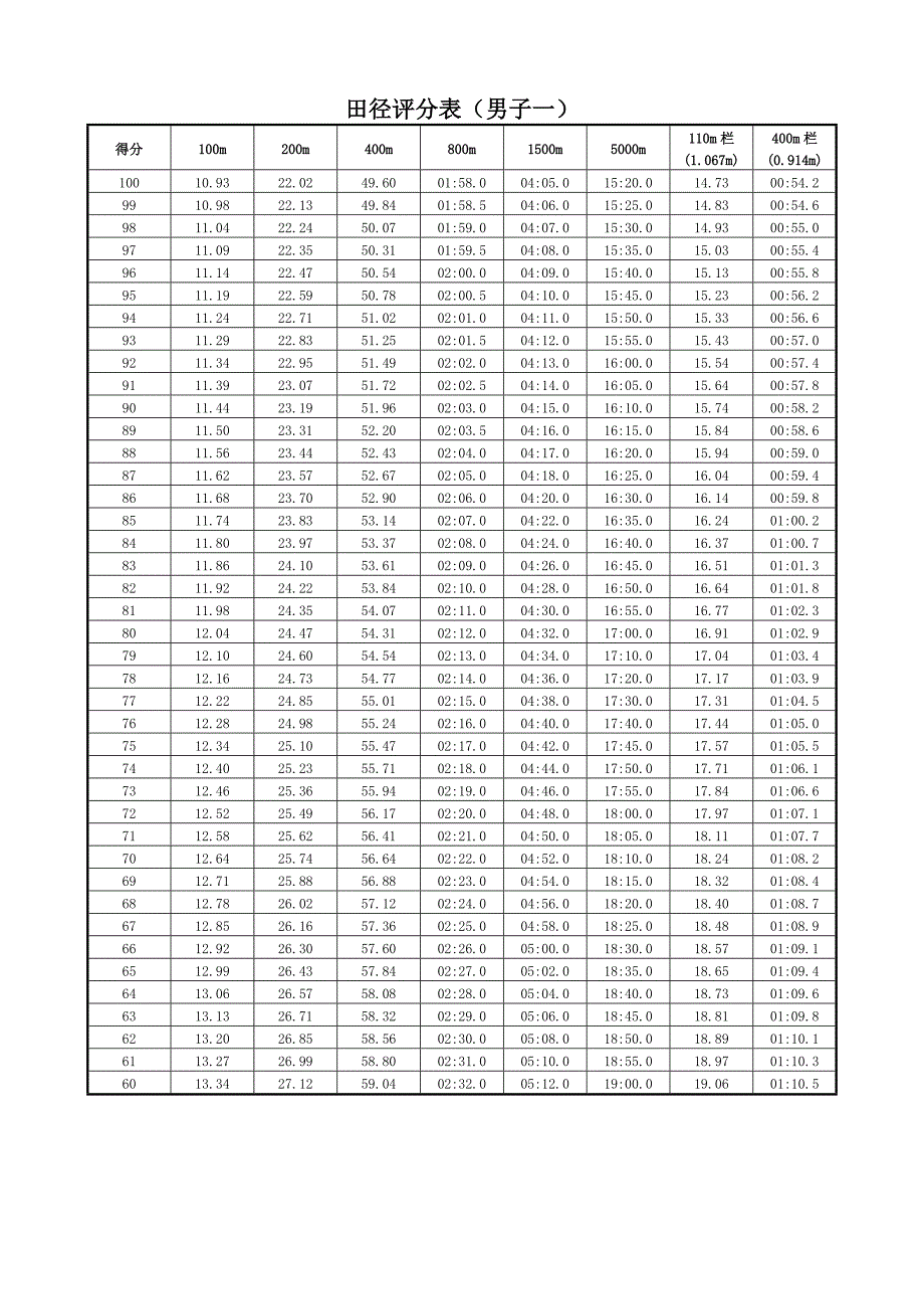 田径评分表（男子一）.doc_第1页