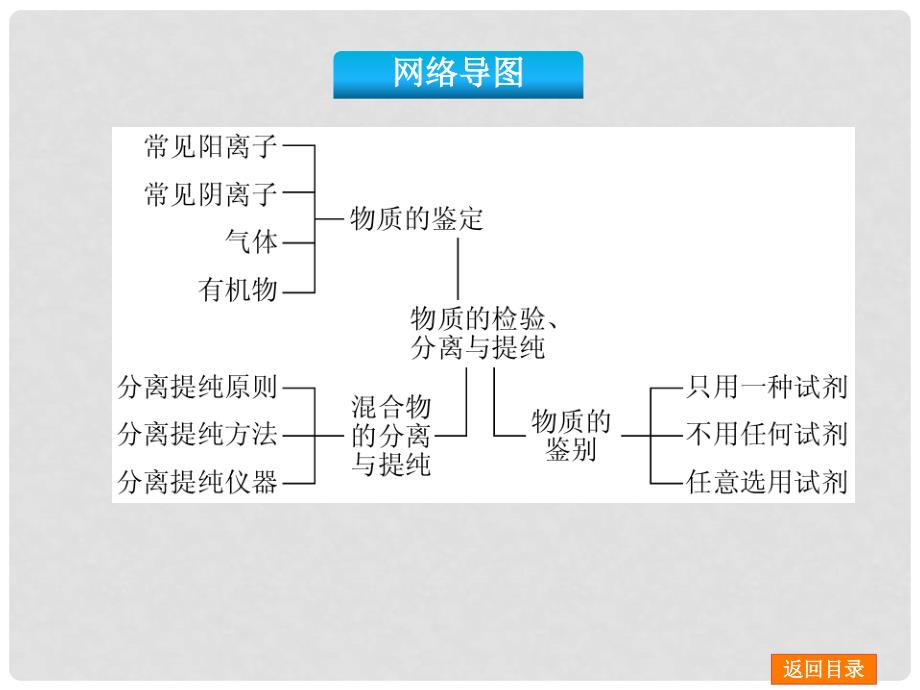 高考化学一轮基础查漏补缺 第31讲 物质的分离、提纯与检验课件_第3页