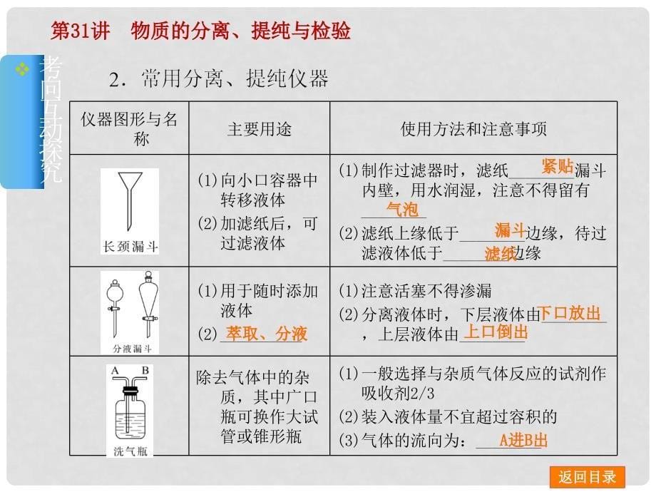 高考化学一轮基础查漏补缺 第31讲 物质的分离、提纯与检验课件_第5页