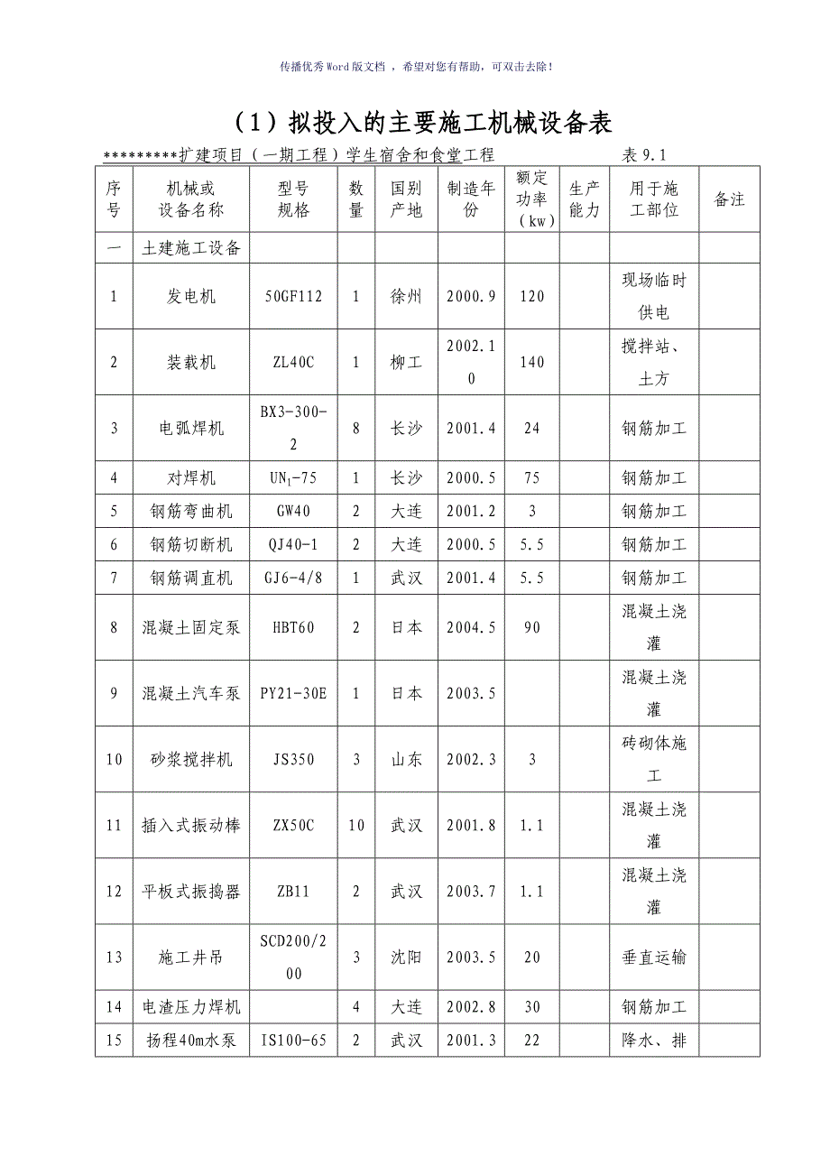 建筑工程施工机械设备表参考模板_第1页