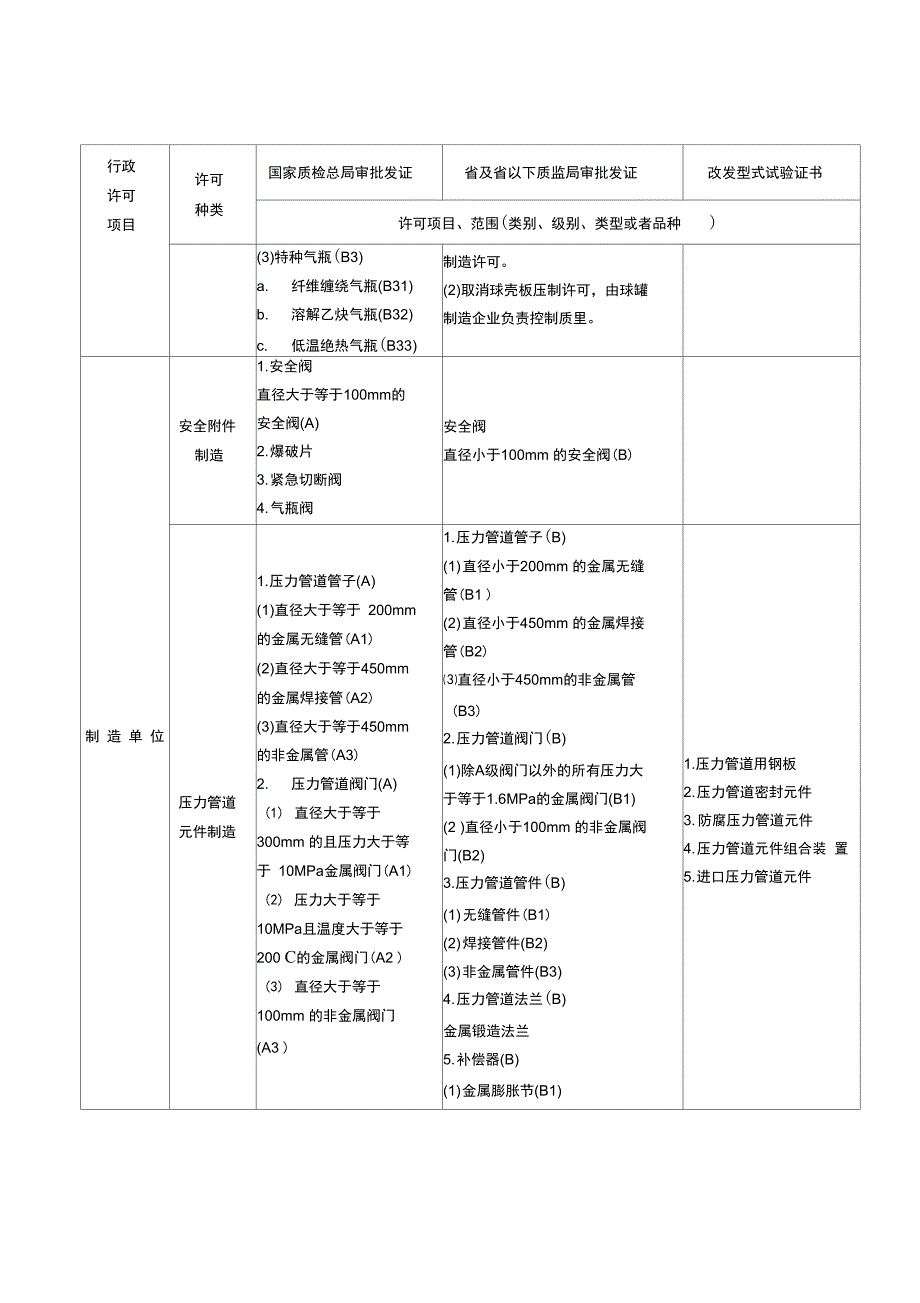 特种设备行政许可项目及实施主体_第2页