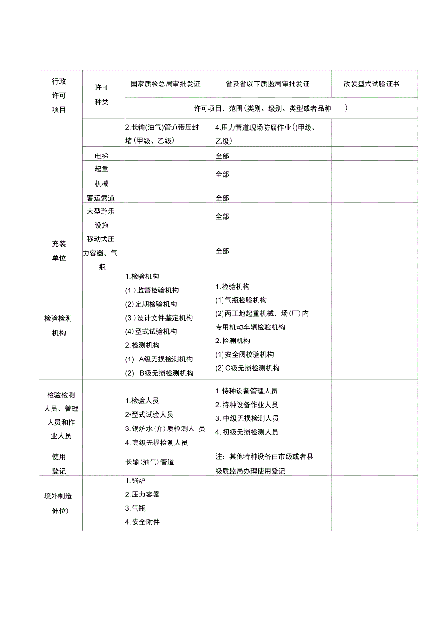 特种设备行政许可项目及实施主体_第4页