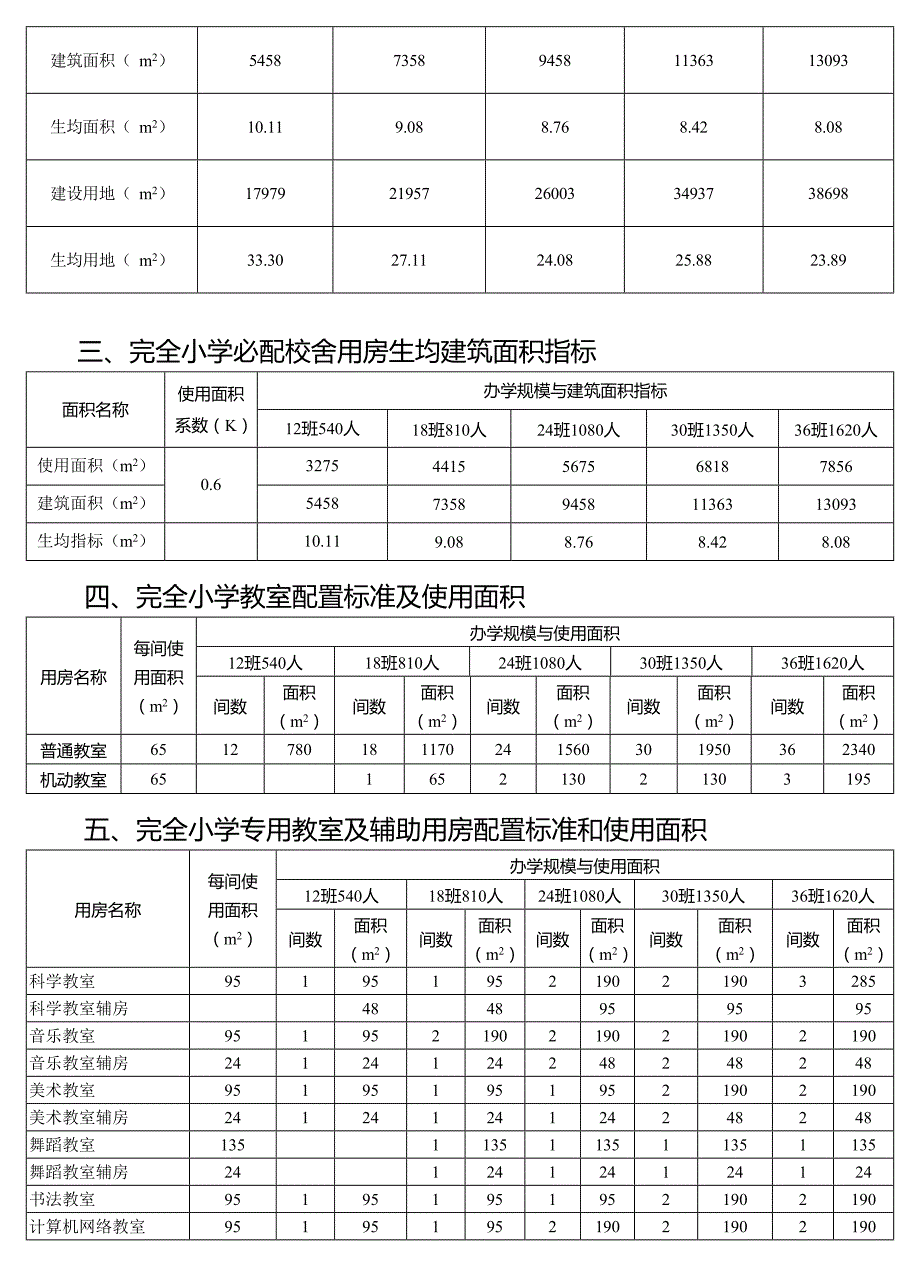 江苏省义务教育学校资源配置标准(试行)_第2页