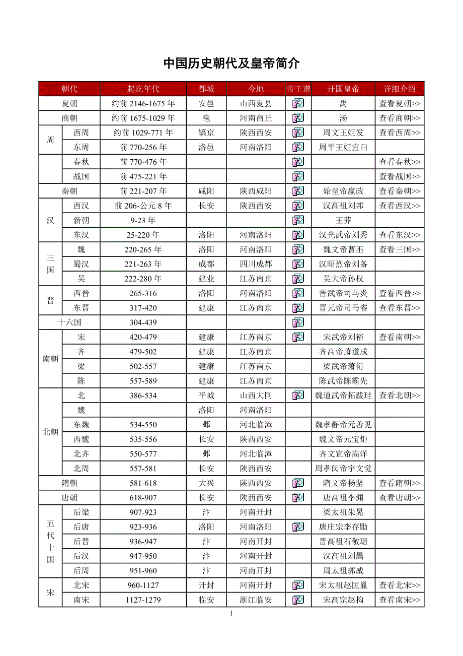 中国历史朝代及皇帝简介.doc_第1页