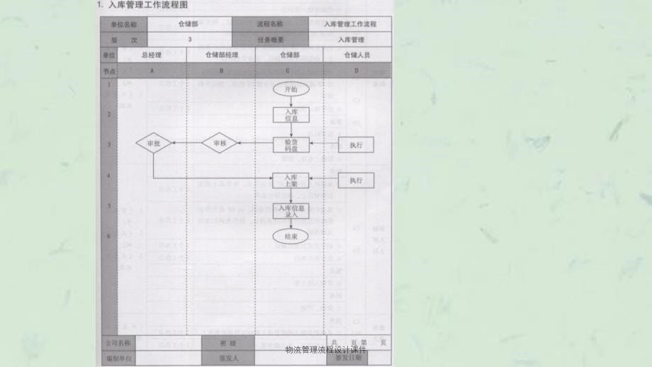 物流管理流程设计课件_第5页