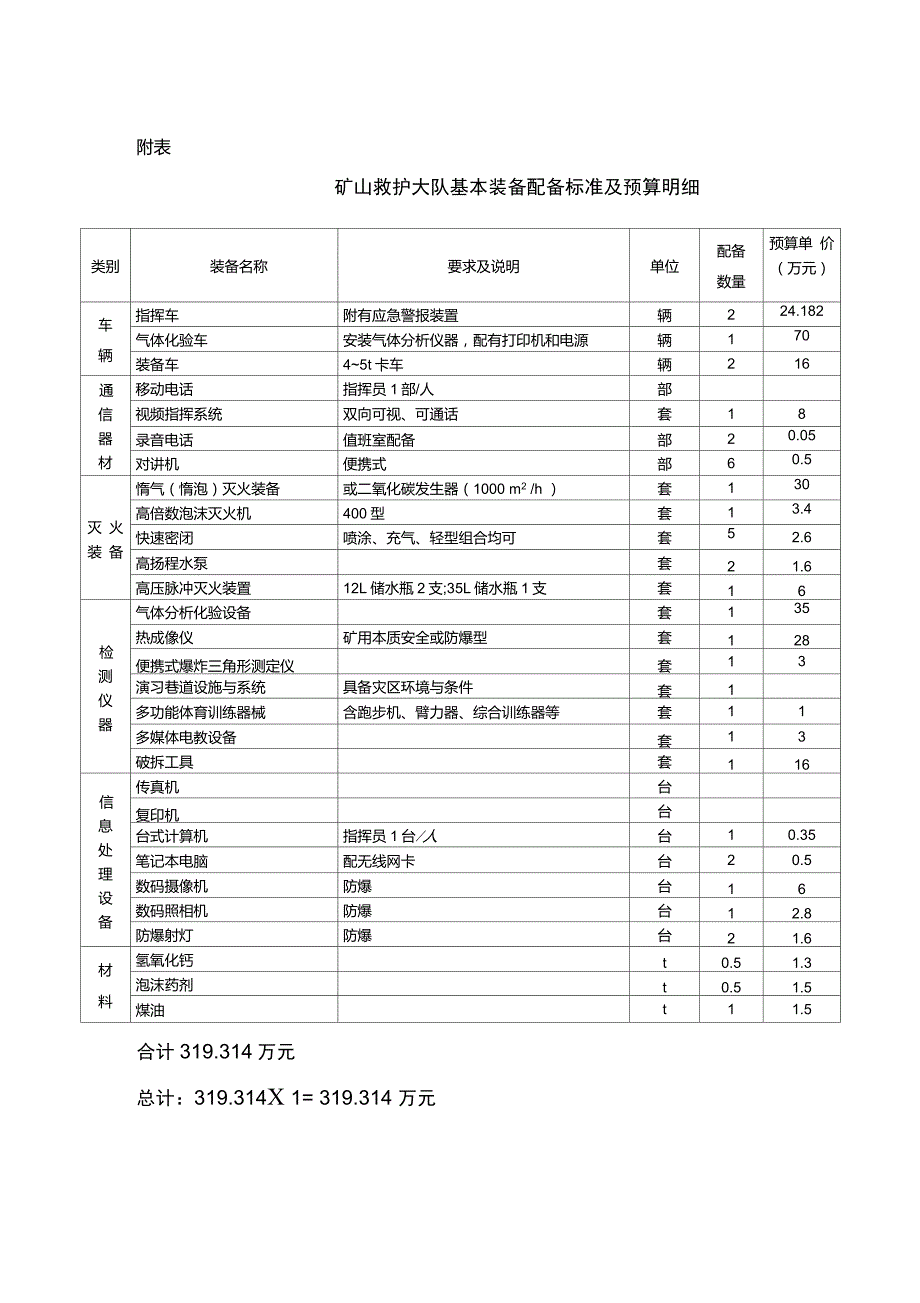 矿山救护大队基本装备配备标准及计划价_第1页