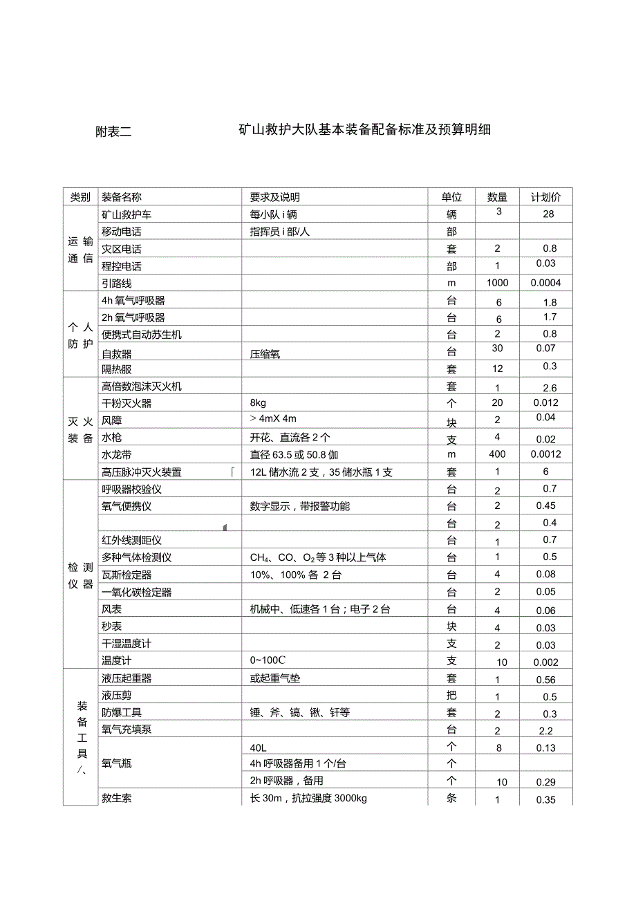 矿山救护大队基本装备配备标准及计划价_第2页