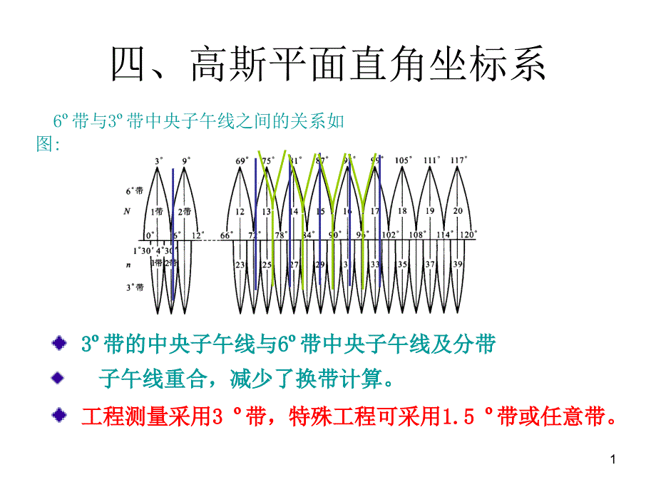 计算题高斯平面直角_第1页