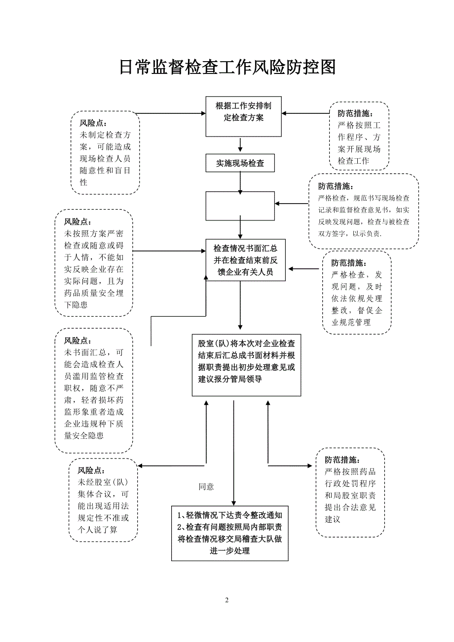 沐川县食品药品监督管理局风险防控工作流程图目录_第2页