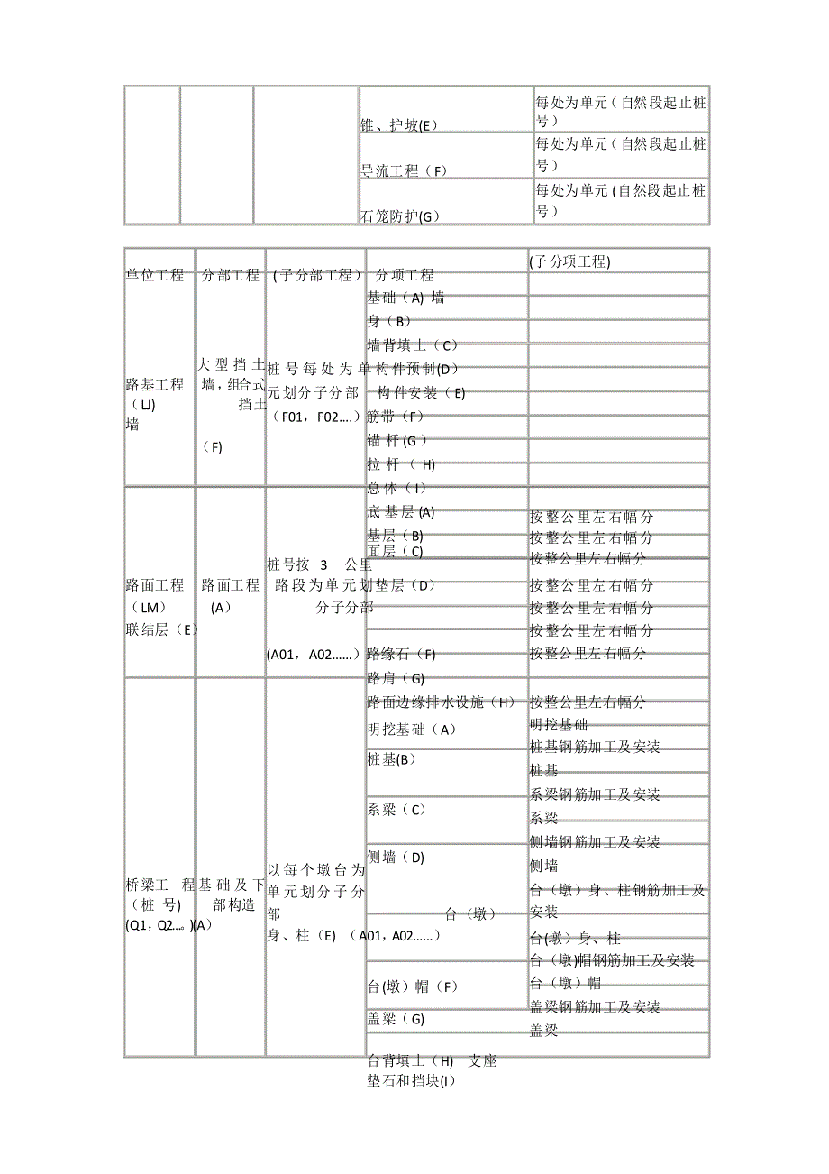 高速公路单位分部分项工程划分表_第2页