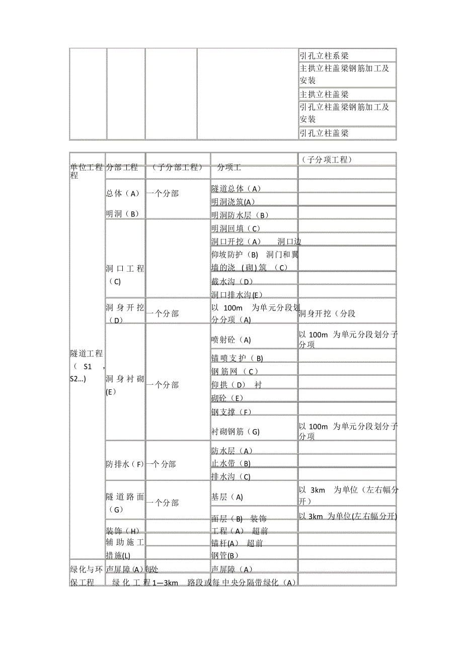 高速公路单位分部分项工程划分表_第5页