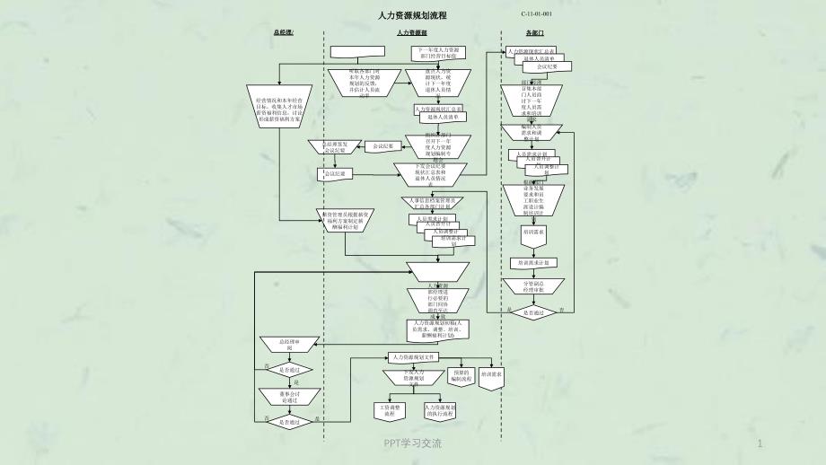 人力资源33大模块流程图绝对私藏课件_第1页