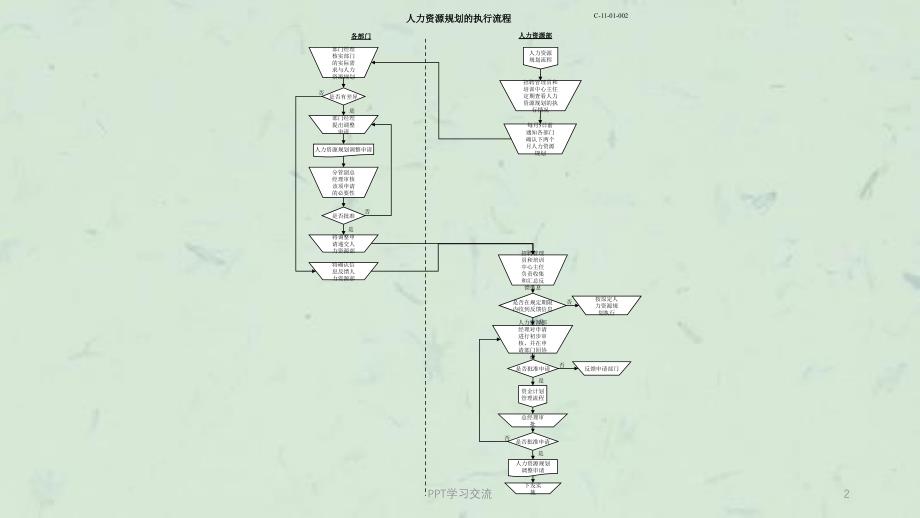 人力资源33大模块流程图绝对私藏课件_第2页