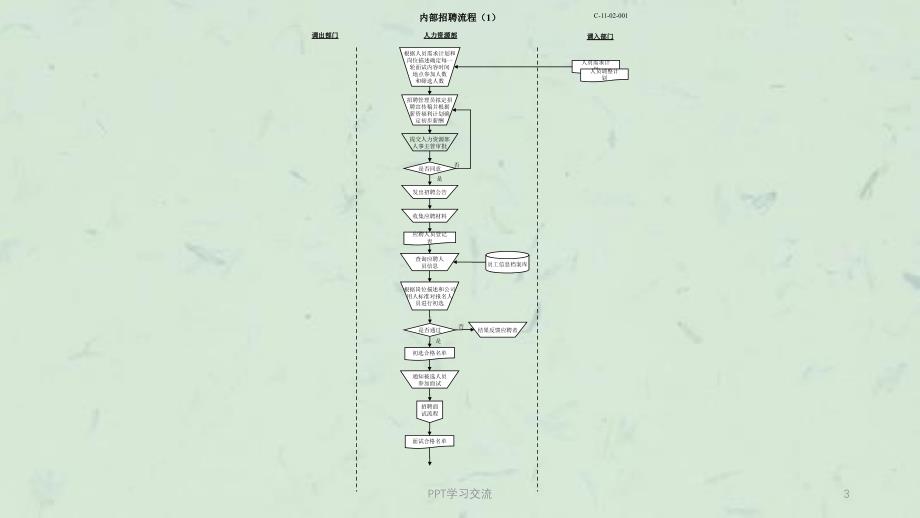 人力资源33大模块流程图绝对私藏课件_第3页