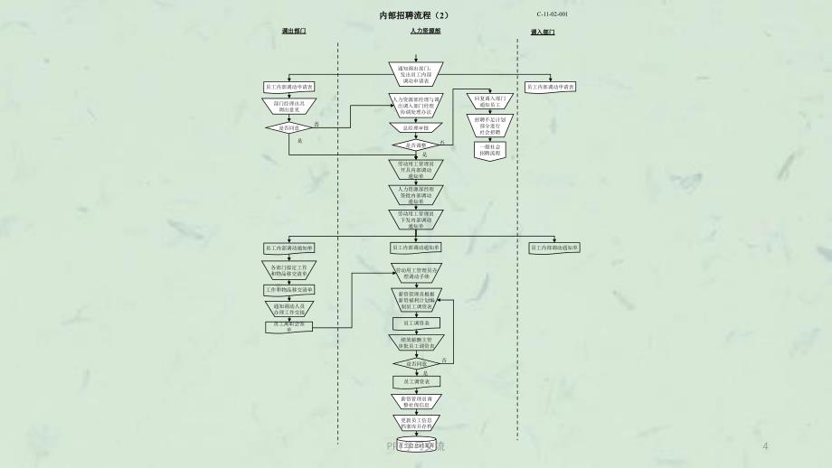 人力资源33大模块流程图绝对私藏课件_第4页