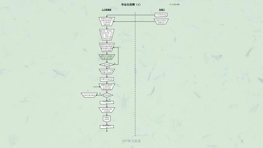 人力资源33大模块流程图绝对私藏课件_第5页