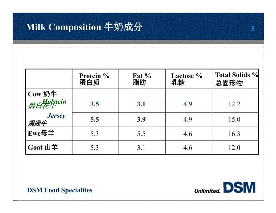 干酪和酸乳制造原理DSM_第5页