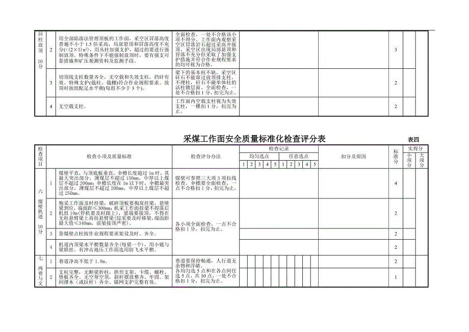 Crnrhya采煤工作面安全质量标准化检查评分表_第4页