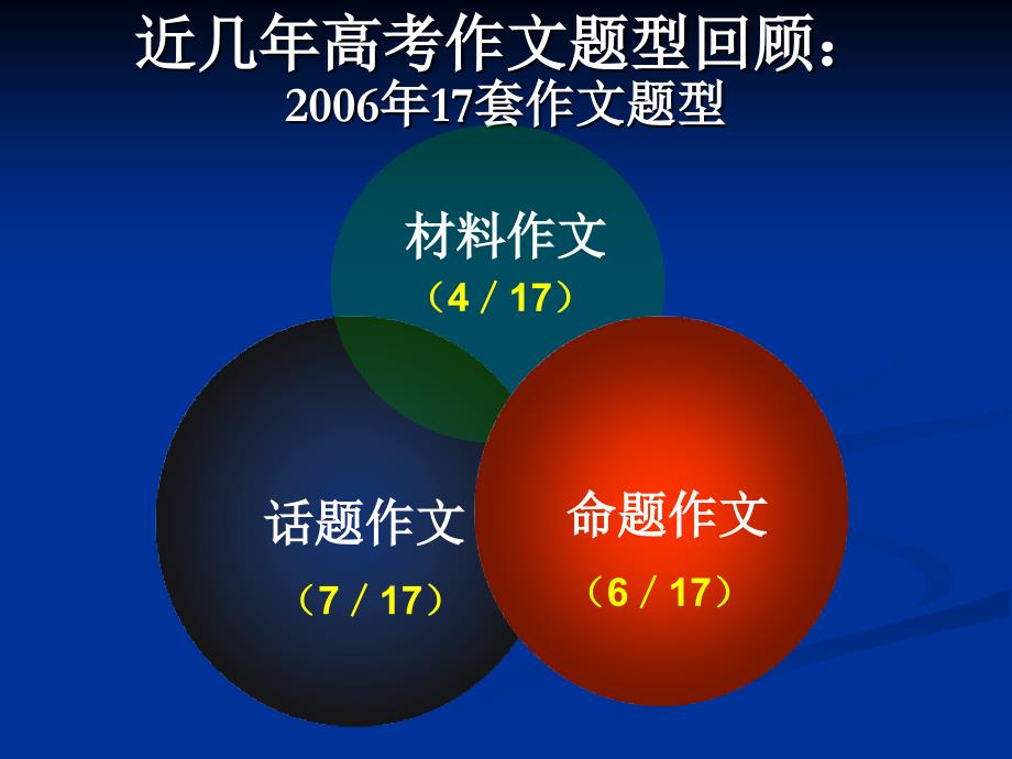 作文辅导——高考新材料作文审题立意_第3页