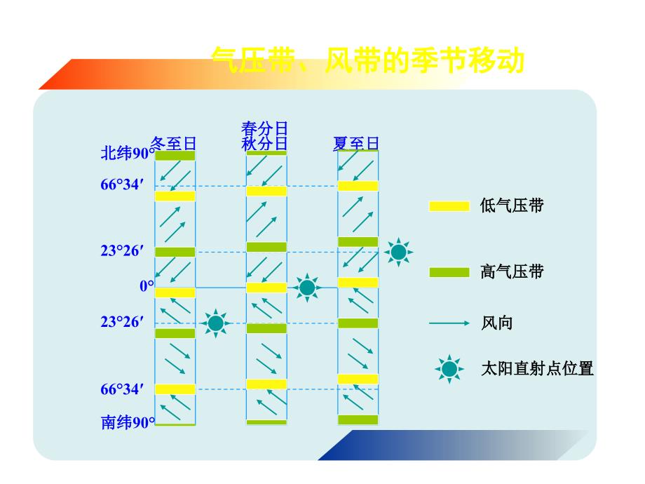 海陆分布对气压带风带影响季风环流郭佳_第3页