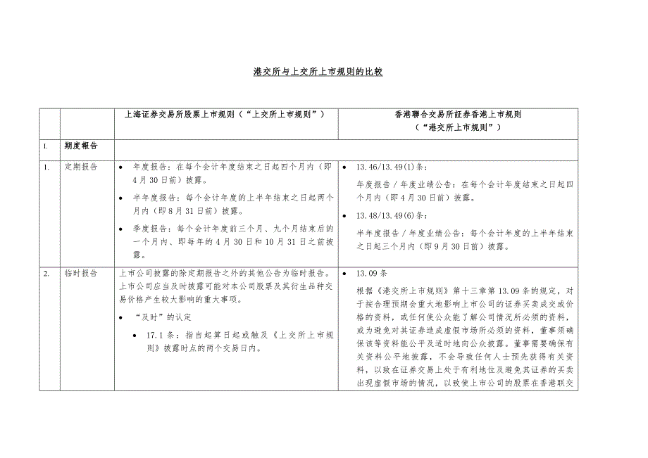 港交所与上交所上市规则的比较.doc_第1页