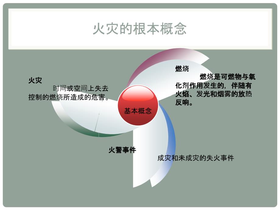 消防安全基础知识培训_第4页